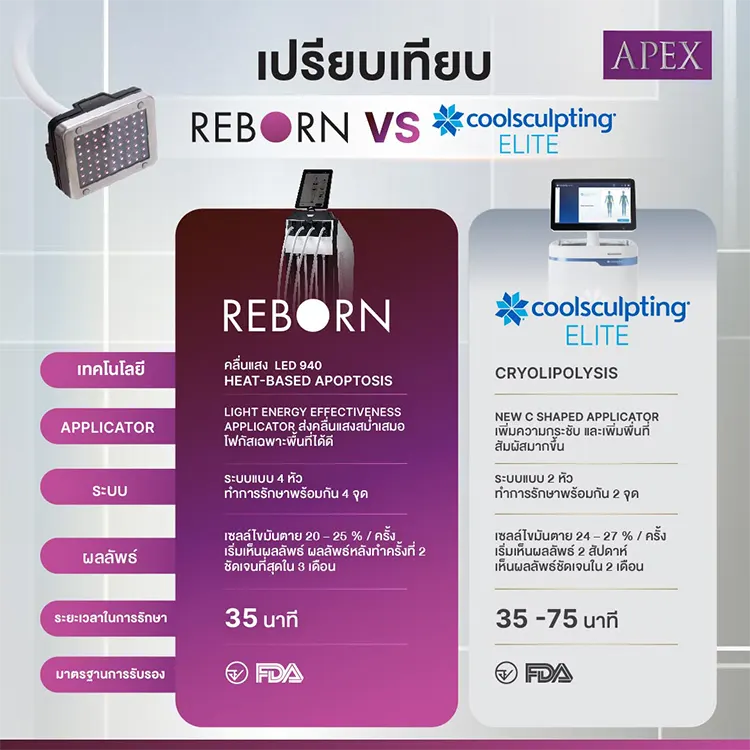 Reborn แตกต่างจากวิธีสลายไขมันอื่นอย่างไร